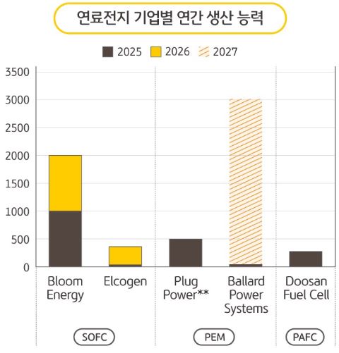 연료전지 기업별 연간 생산 능력
